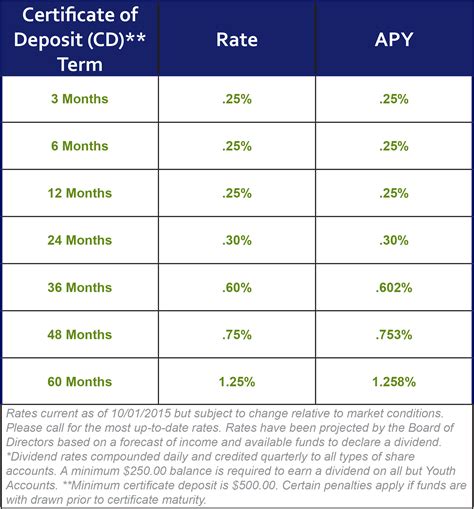 ncfcu rates|NorthCountry Federal Credit Union Reviews and Rates .